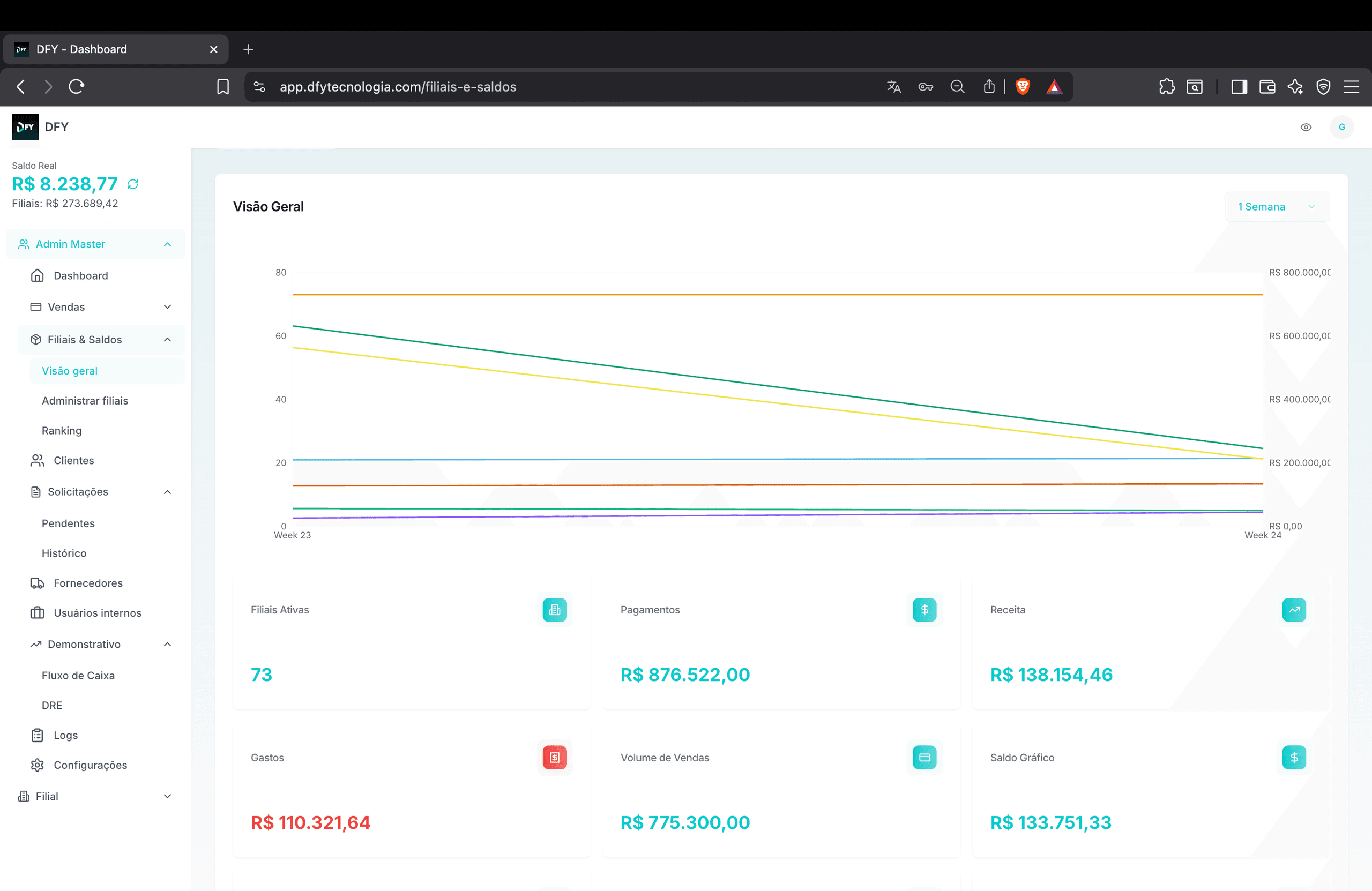 One master account, a ledger per branch